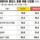 홈캉스 대세.. 집콕 아이템 두자릿수 성장 이미지