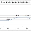 서울 아파트 매매 거래 건수( 국토부 실거래 시스템) 이미지