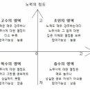 노무사 수험계의 하수, 중수, 고수, 초인 이미지