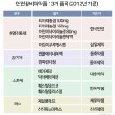 내년 상반기 안전상비약 품목 확대…5년만에 조정 이미지