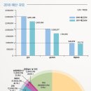 성남시2018년 새해 예산 3조14억5,600만 원 규모 (출처;비전성남) 이미지