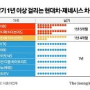 현대차 계약시 출고 대기기간 ㄷㄷㄷ 이미지