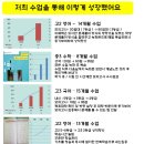 검정고시(중졸) 네이버블로그