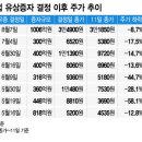 K바이오 잇따른 유증에 주가 &#39;뚝&#39;…자금 유입 훈풍에 찬물 우려 이미지