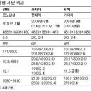 뉴SM5와 다른 중형 세단 비교 이미지