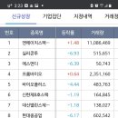 10월 5일 신규상장주 등락률! HK이노엔 상한가!!! 이미지