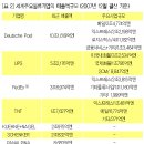 국제 물류기업과 일본 물류기업 현황 이미지