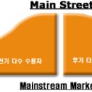 기술수용 주기론을 이용한 아이템 찾기 이미지