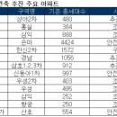 일대일 재건축 완화에 강남 중층단지 '활짝' - 늘릴 수 있는 면적 범위 넓어지고, 필요에 따라 줄일 수도 있어 이미지