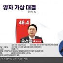 [OBS] 이재명 45%, 윤석열 44.9% 이미지