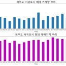 동홍동 아이진  3차아파트 | [부동산 분석] 제주도 서귀포시 아파트 매매/전세 실거래 현황 (거래량, 매매가/전세가 추이)