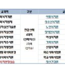 필독 ＞＞ 하반기 12,000명 공무원 채용, 확정되면 9월 이후 추가공채 필기시험 일정으로 시작 예상 // 지금부터 시작해서 내 년 4월 사회복지사 2급 취득하자 ! 이미지