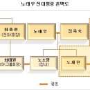 노태우 아들부부 이혼에 비자금 420억 촉각 이미지