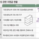 신암5동행정복지센터 | 정리!/ 코로나지원금중복수령가능 /중복가능지원금/ 대구시행정복지센터전화번호 /대구코로나문의전화번호