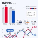 국힘49.0% VS 더불당37.2% 데일리안여론조사 2월20일 이미지