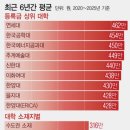 대학 등록금 상위 10곳 평균 450만원 돌파... 연세대 1위 이미지