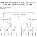 제4회 바른세상병원장기 겸 제44회 회장기전국초등학교야구대회 대진표 이미지
