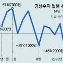 그냥 심심해서요. (20239) 1월 경상적자 45억달러 이미지