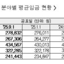 하반기 건설업 하루 평균임금 27만8832원 이미지
