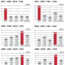 충청도 인구가 전라도 인구 능가했네요. 경(갱)상도 ＞ 충청도 ＞ 전라도 ＞ 강원도 순 이네요. 이미지