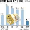 '세수 펑크'에 지출 줄이는 정부…내년 예산 증가율 3%대 그칠 듯 이미지