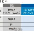 결혼자금 증여세, 3억까지 안 낸다 이미지