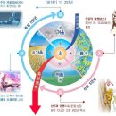 ■ 소강절(邵康節) 우주1년 129,600년과 우주 환절기(換節期) 이미지