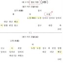 헌가 | 노량진임용고시_종묘제례악 /보태평정대업청킹/ 이쌤104p~140p