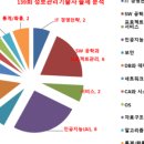 박찬이기술사 합격후기, BP반 서브노트 8탄(BP반...특강, 6월 ITPE 모의고사, PMP 자격증 정보시스템...