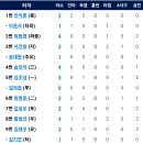 [퓨처스리그]8월19일 한화이글스2군 vs LG2군 1:8 「3연패」(경기기록 포함) 이미지