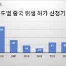 [공공데이터] 중소벤처기업부 중국 위생허가 신청기업 현황 (해외인증)