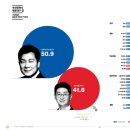 꽃 조사 - 의정부갑, 하남을, 부천을, 중·성동 을 , 동·미추홀 을, 해운대 갑 이미지