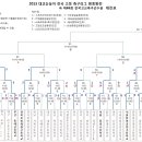 왕중왕전 실시간 결과(축구협회)-8강확정 이미지