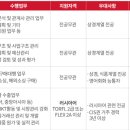 (주)동서 각 분야별 신입사원채용 면접준비 기출질문 합격전략