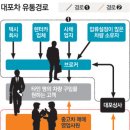 상사명의 대포차 유통경로 이미지