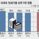 강릉·춘천 아파트 전세가율 전국 최상위권 이미지
