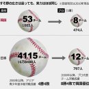 일본 고교 야구팀 수 이미지