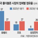 中시장서 약진하는 삼성 폴더블폰… 점유율 끌어올리기 박차 이미지