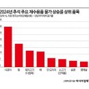 (의외주의)2024년 추석 제수용품 상승률 순위 이미지