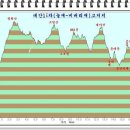 안동솔잎산악회 제186차 정기산행 백두대간종주 제13구간 산행안내 이미지