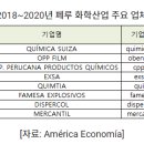 [2022-01-12/KOTRA] 2021년 페루 화학산업 정보 이미지