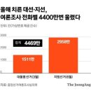 2022년 12월 20일 화요일. 신문을 통해 알게 된 것 들 이미지