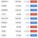 대한민국 주식 코스피 시가총액 순위 (코스피 연고점 갱신, 삼성전자 61층 건설) 이미지