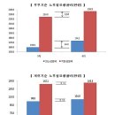 국민연금 급여액 노후최소생활비도 안돼.."1국민 1연금 시급" 이미지