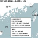 땅 0.0026% 한국인 소유라고 대마도가 위험? 이미지