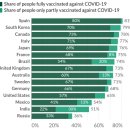 세계 주요 국가들 백신 접종률 근황 이미지