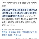 뭔가 학력이 낮을 수록 담배를 피나?? 하고 찾아봤더니 이미지