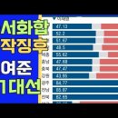 💙💙💙 21대 대한민국 이재명 대통령 당선은 사실 이제는 지역감정이 줄어들고 동서화합이 시작되고 있다는 뜻이다 이미지