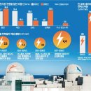 윤정부 탈원전 완전 폐기 원전 35.6% 신재생 32.9% 황금비율로 기사 이미지