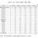 경기도가 위험하다? 국가안전대진단 점검 주요시설 누락…인구 1인당 예산도 전국 꼴찌 이미지